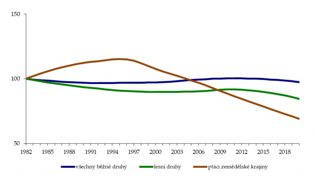 graf indikátoru běžných druhů ptáků 1982–2020