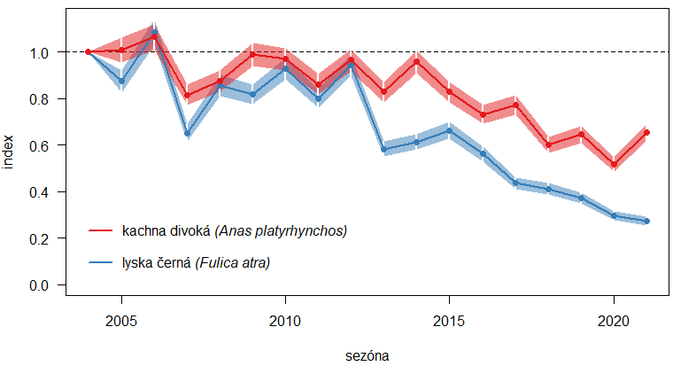 graf početnosti kachny divoké a lysky černé