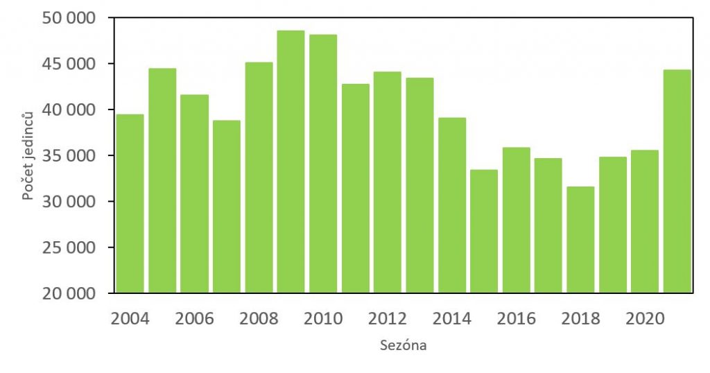 graf maximálních počtů vodních ptáků zjištěných v jednom termínu v jednotlivých sezónách