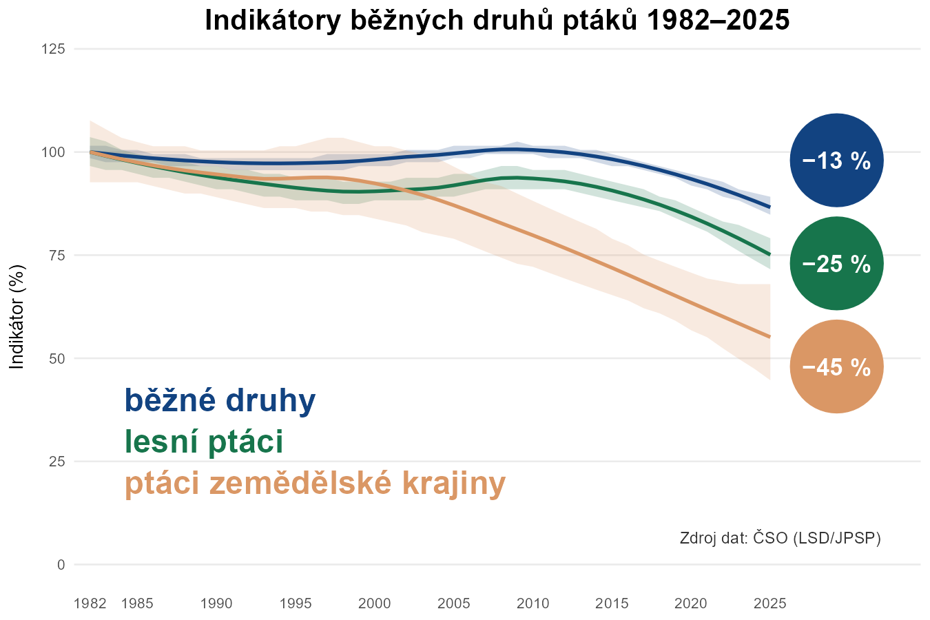 Graf pro indikátory běžných, lesních a polních druhů ptáků 1982-2025