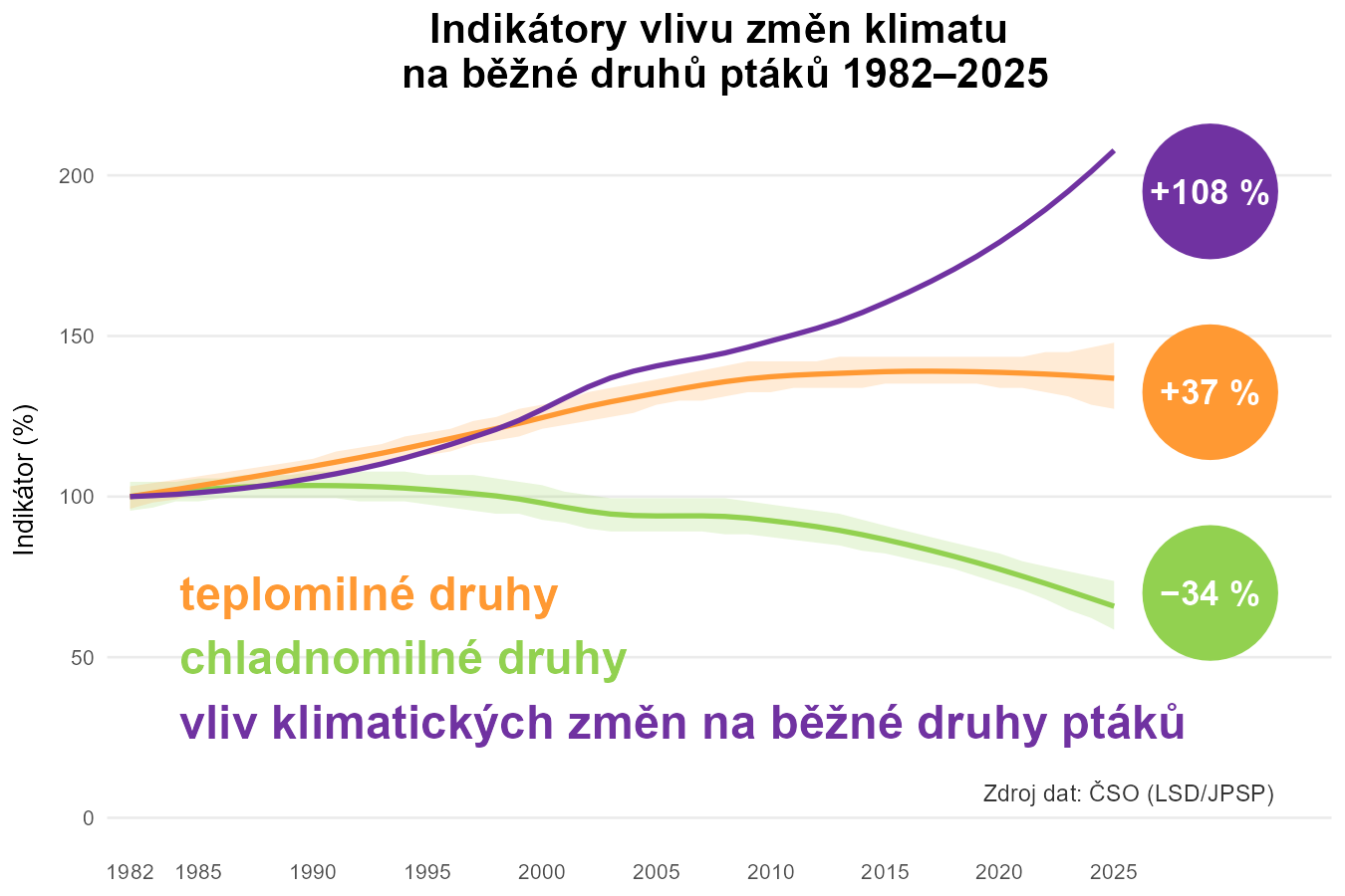 Graf pro indikátory vlivu změn klimatu na běžné druhy ptáků 1982-2025