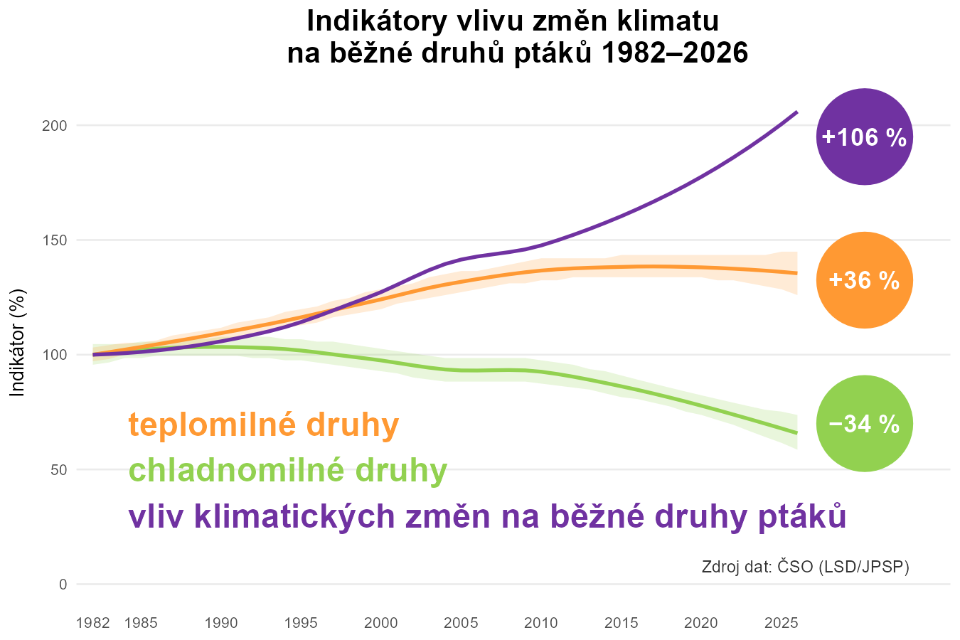 Graf pro indikátory vlivu změn klimatu na běžné druhy ptáků 1982-2026